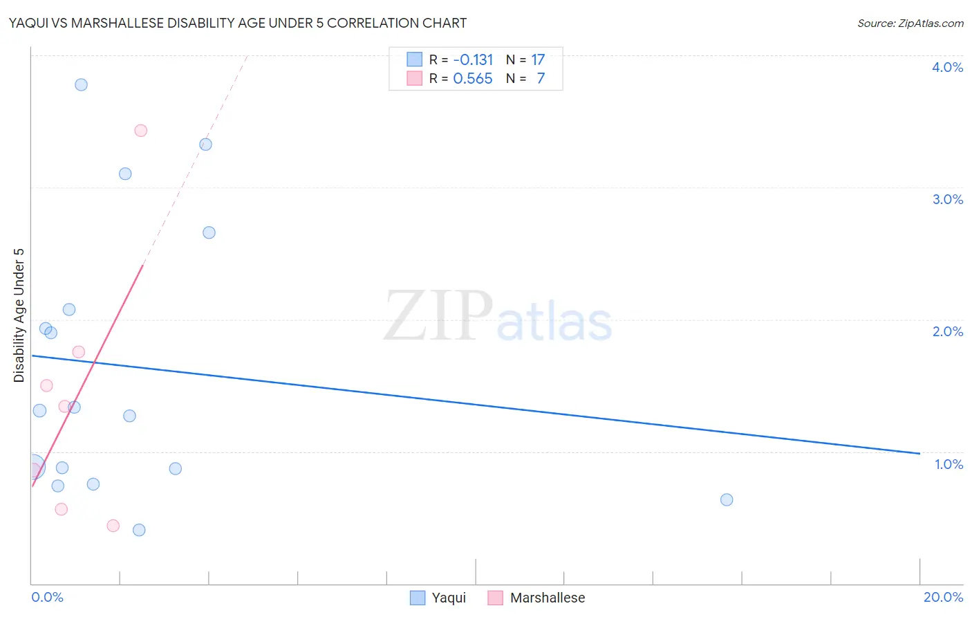 Yaqui vs Marshallese Disability Age Under 5
