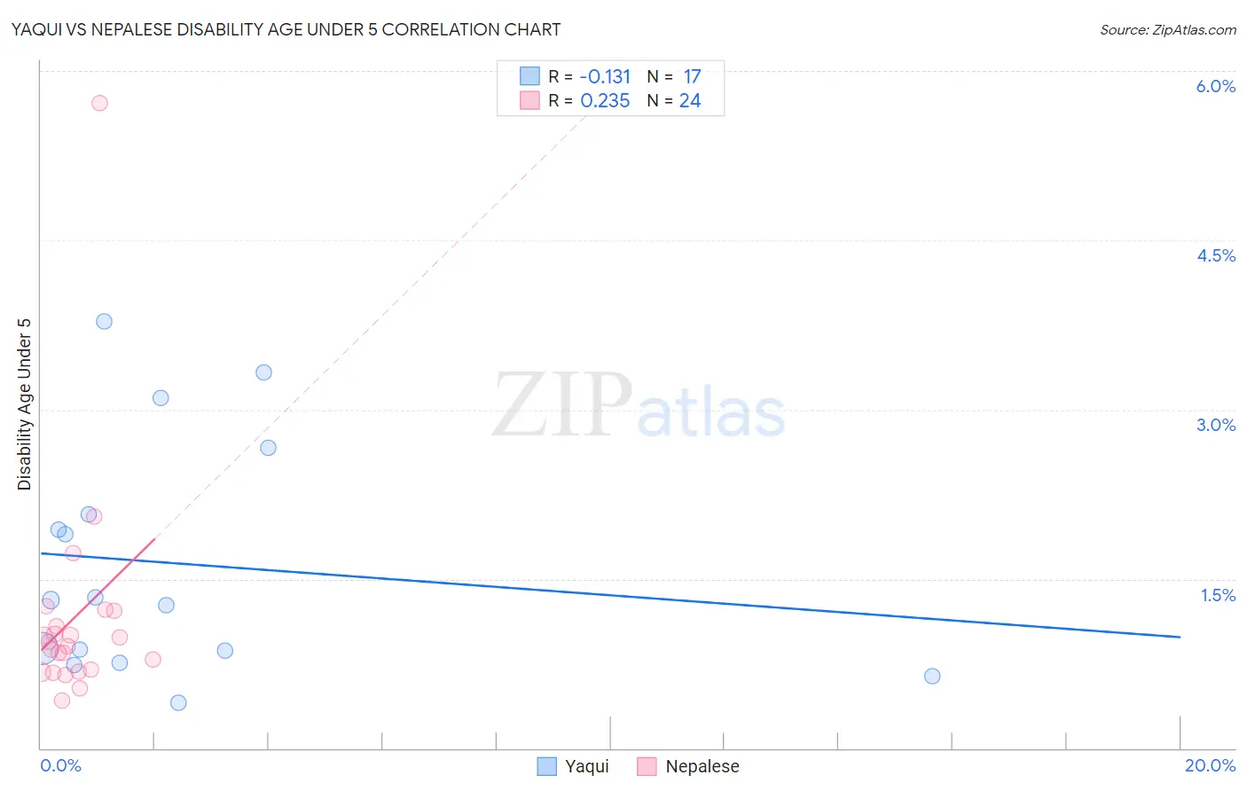 Yaqui vs Nepalese Disability Age Under 5