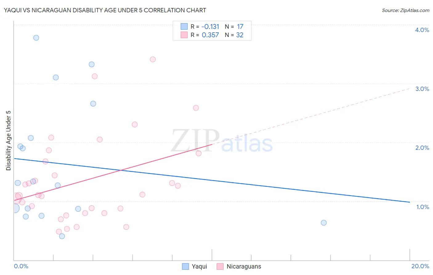 Yaqui vs Nicaraguan Disability Age Under 5