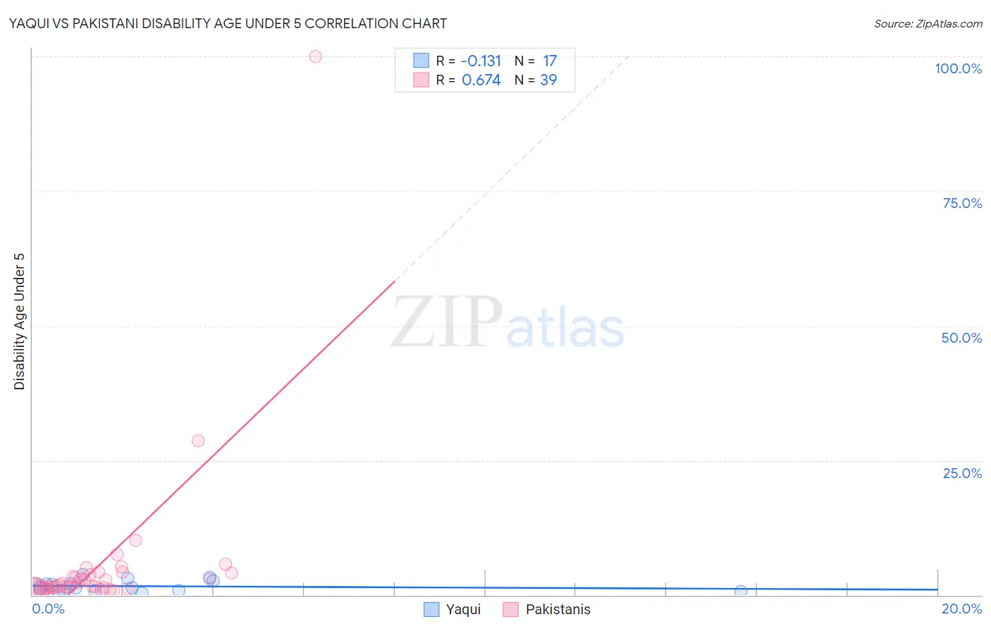 Yaqui vs Pakistani Disability Age Under 5