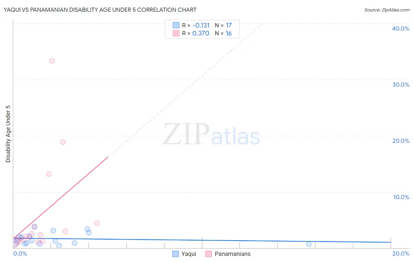 Yaqui vs Panamanian Disability Age Under 5