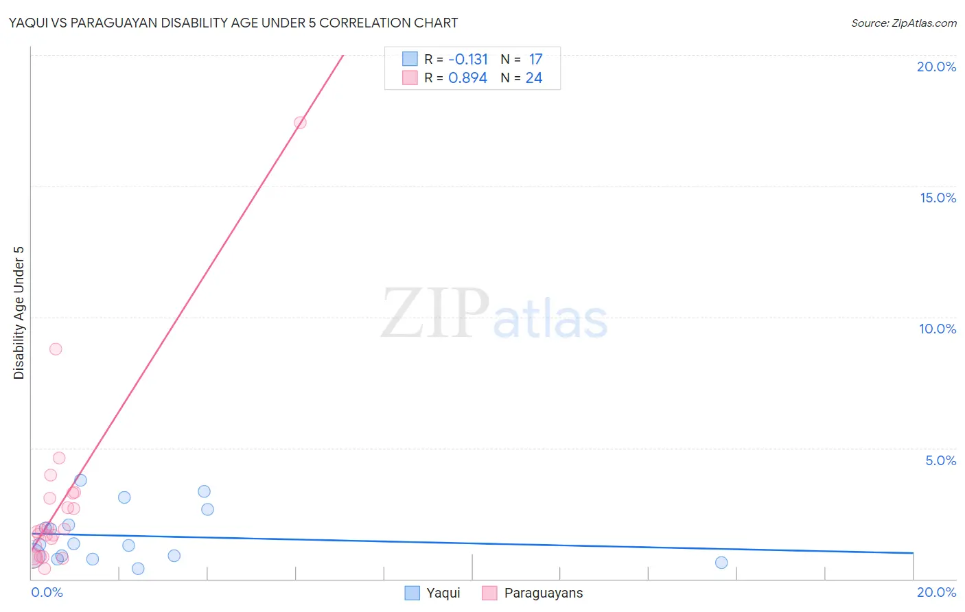 Yaqui vs Paraguayan Disability Age Under 5
