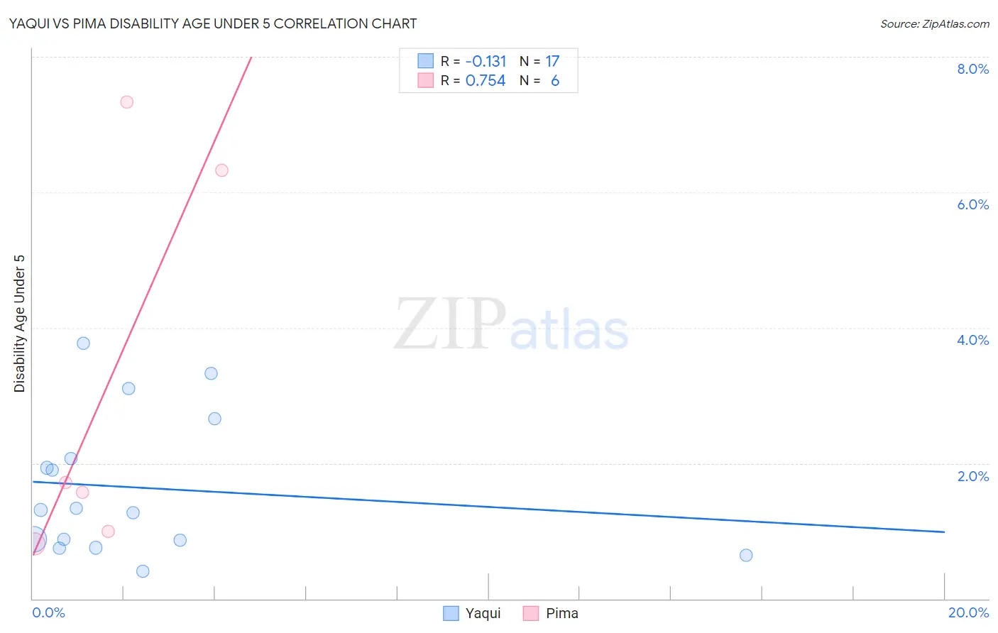 Yaqui vs Pima Disability Age Under 5