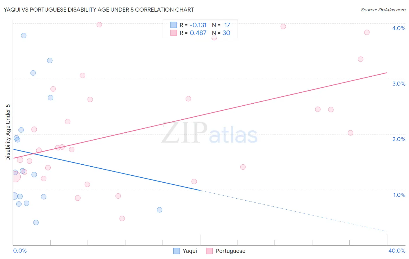 Yaqui vs Portuguese Disability Age Under 5