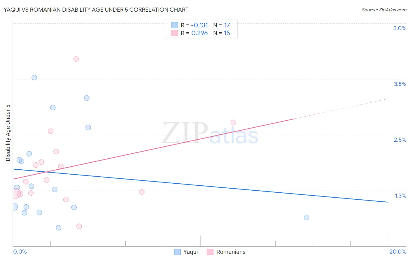 Yaqui vs Romanian Disability Age Under 5