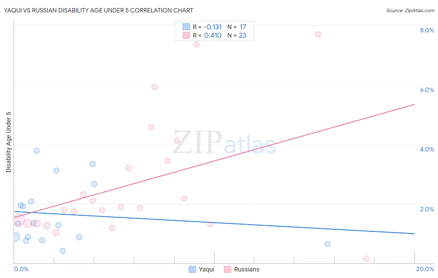 Yaqui vs Russian Disability Age Under 5