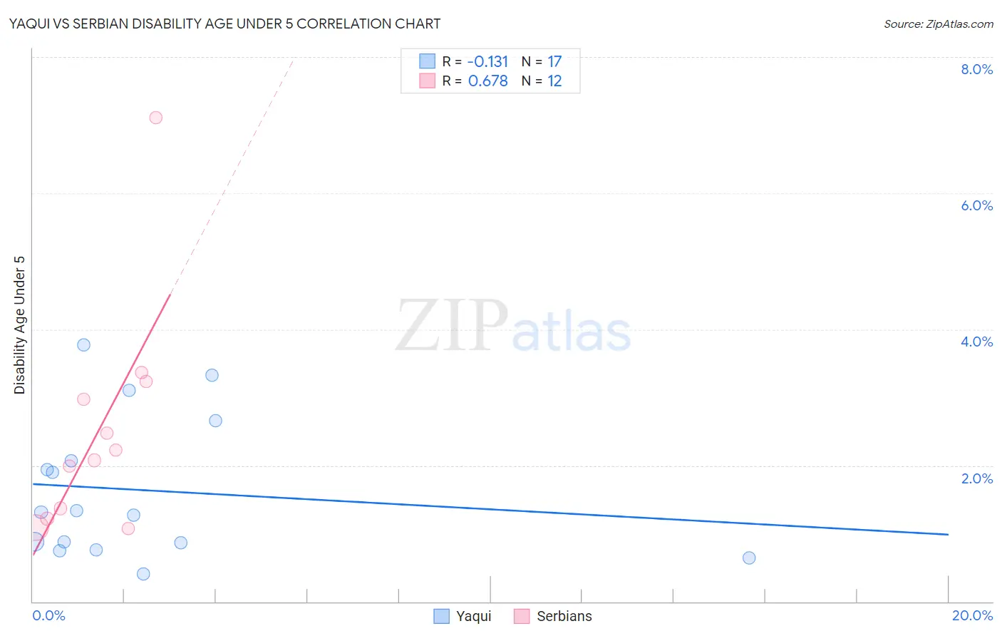 Yaqui vs Serbian Disability Age Under 5