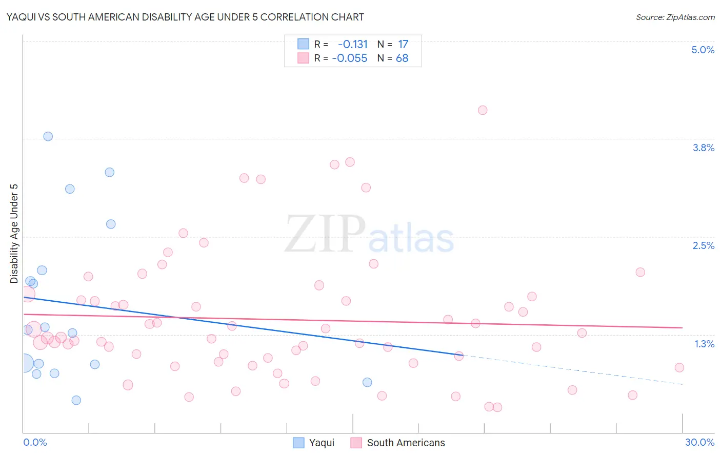 Yaqui vs South American Disability Age Under 5