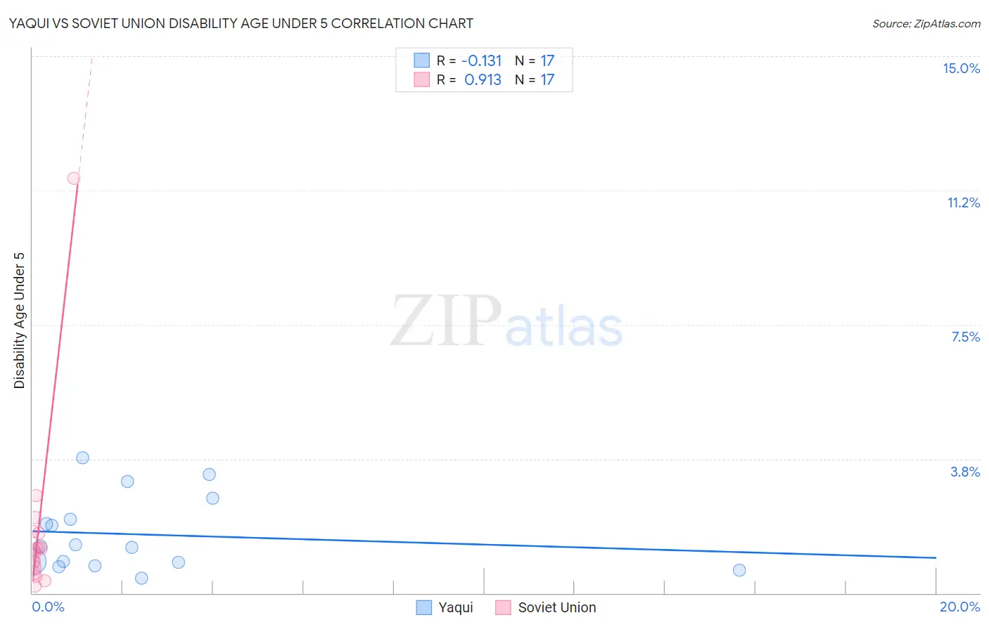 Yaqui vs Soviet Union Disability Age Under 5