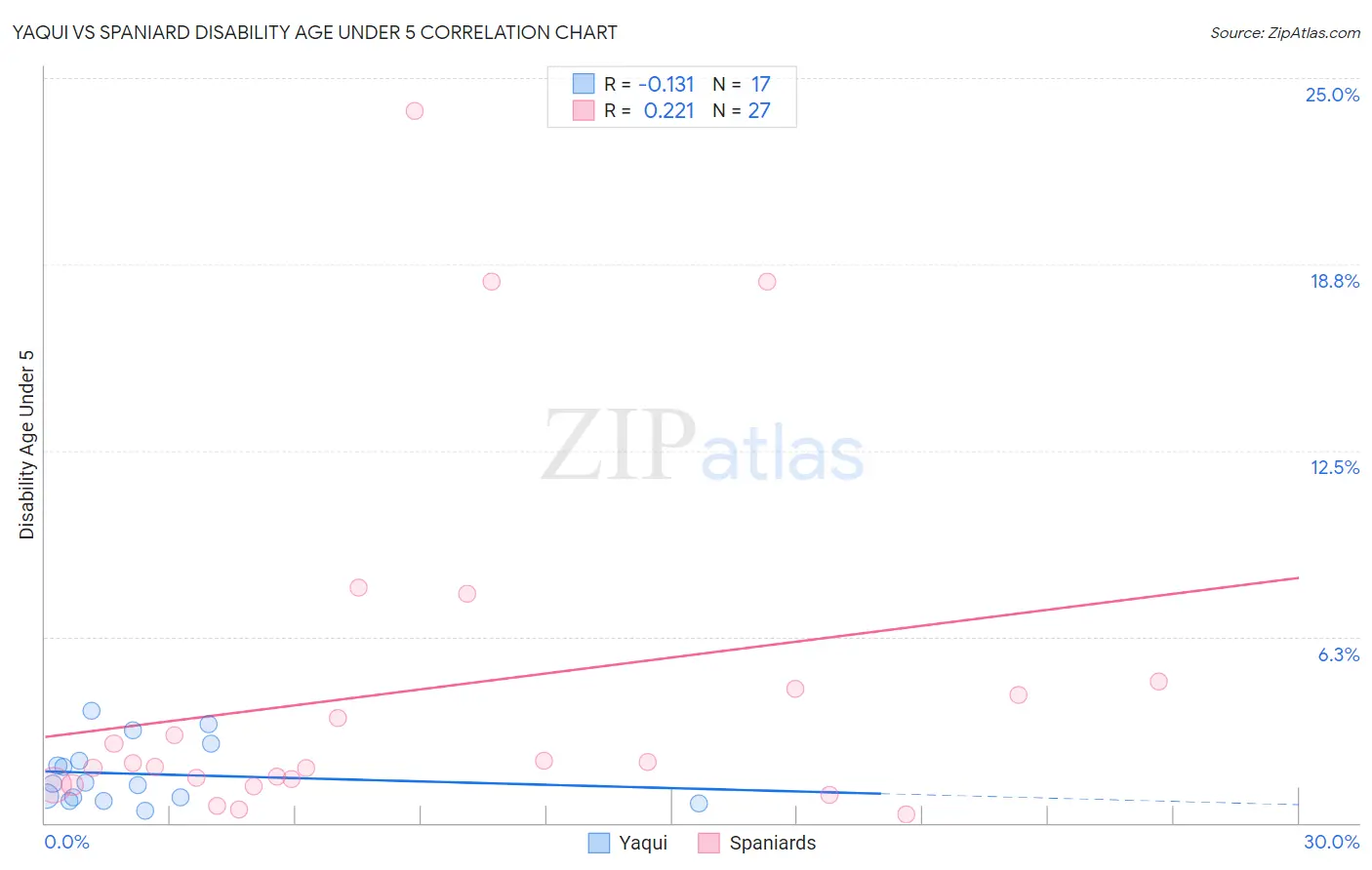 Yaqui vs Spaniard Disability Age Under 5