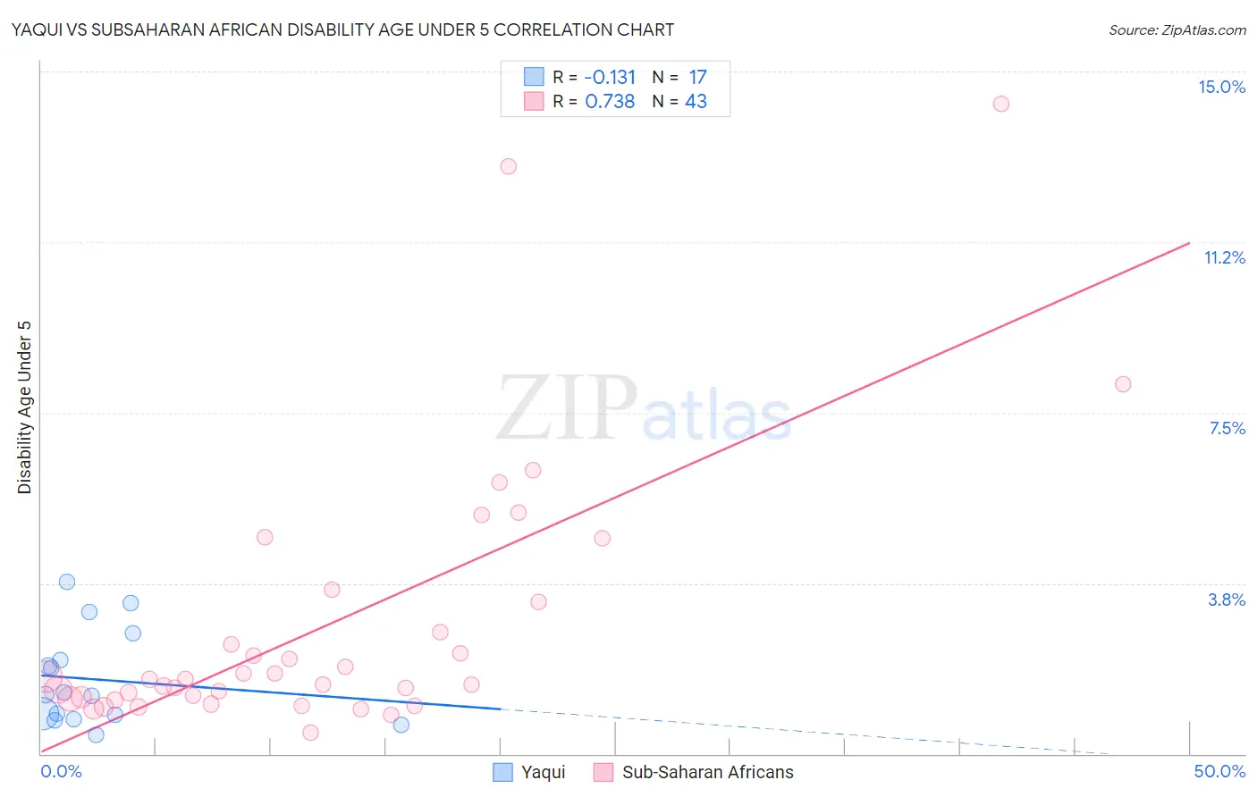 Yaqui vs Subsaharan African Disability Age Under 5