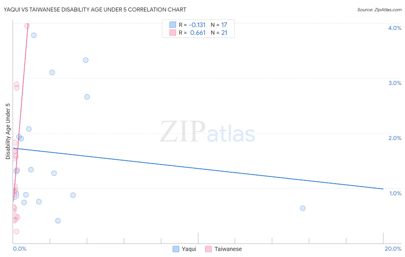 Yaqui vs Taiwanese Disability Age Under 5