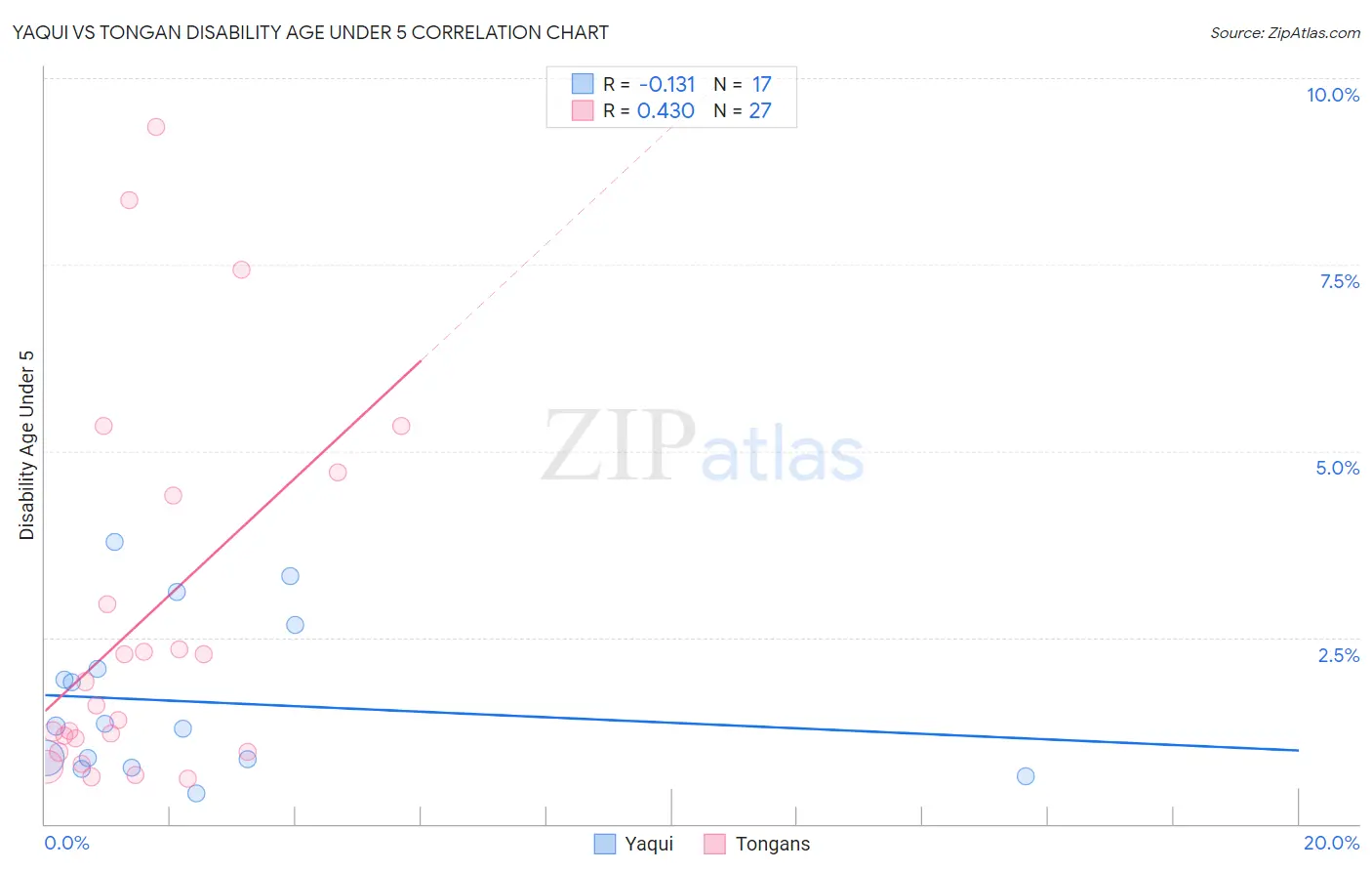 Yaqui vs Tongan Disability Age Under 5