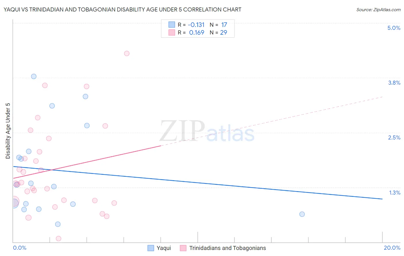 Yaqui vs Trinidadian and Tobagonian Disability Age Under 5