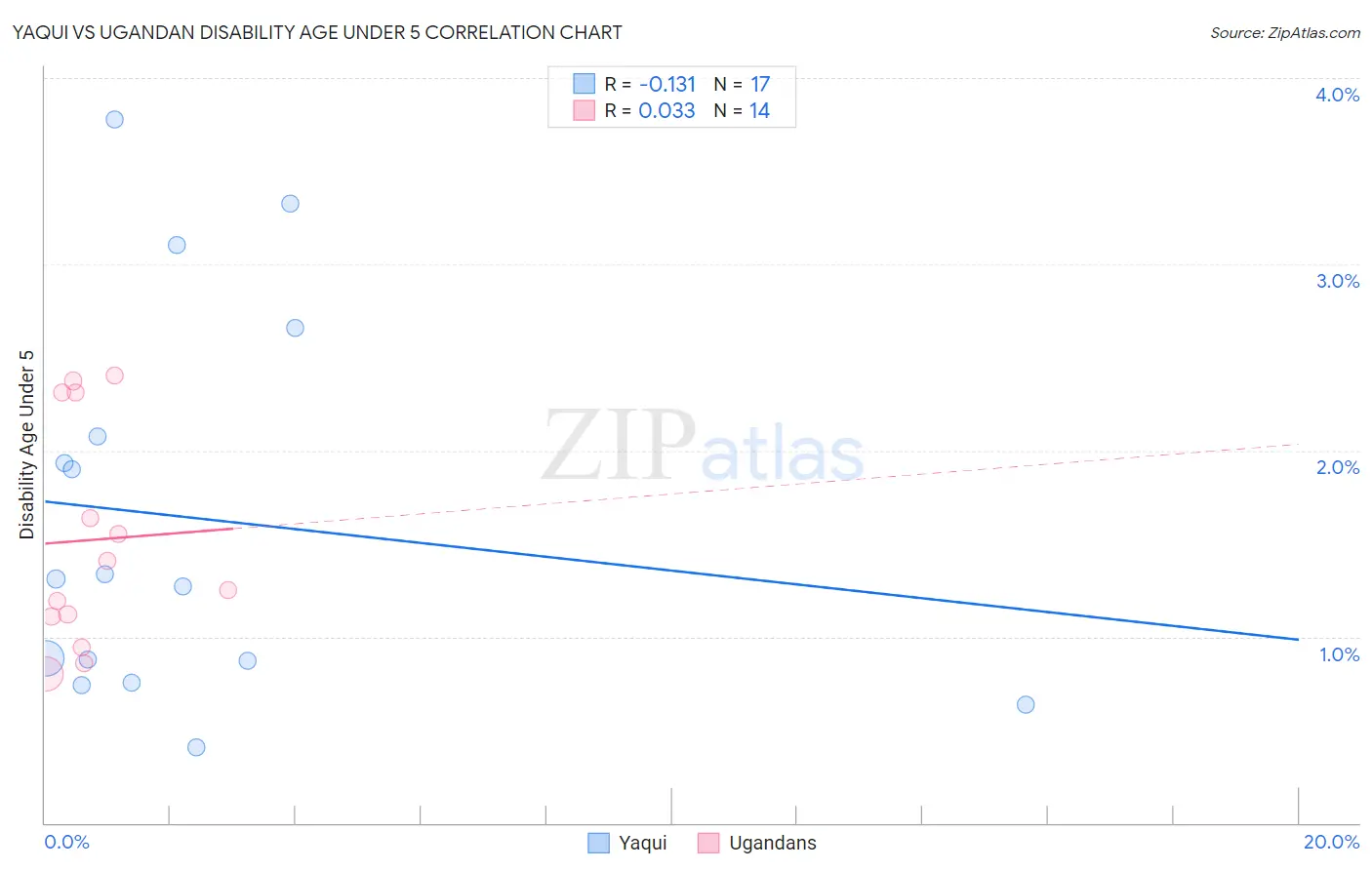 Yaqui vs Ugandan Disability Age Under 5