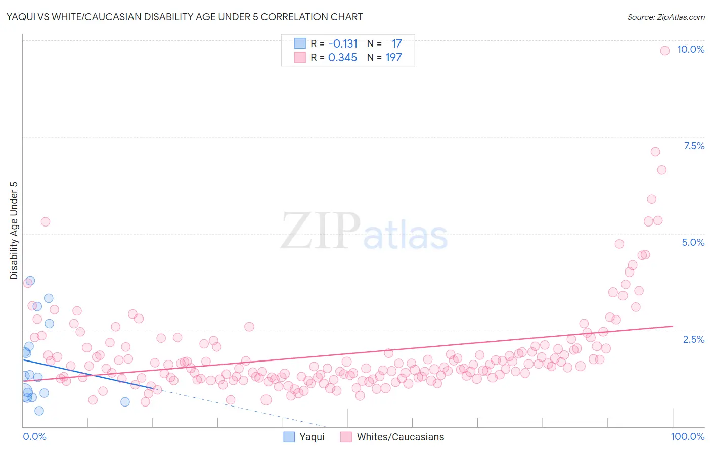 Yaqui vs White/Caucasian Disability Age Under 5