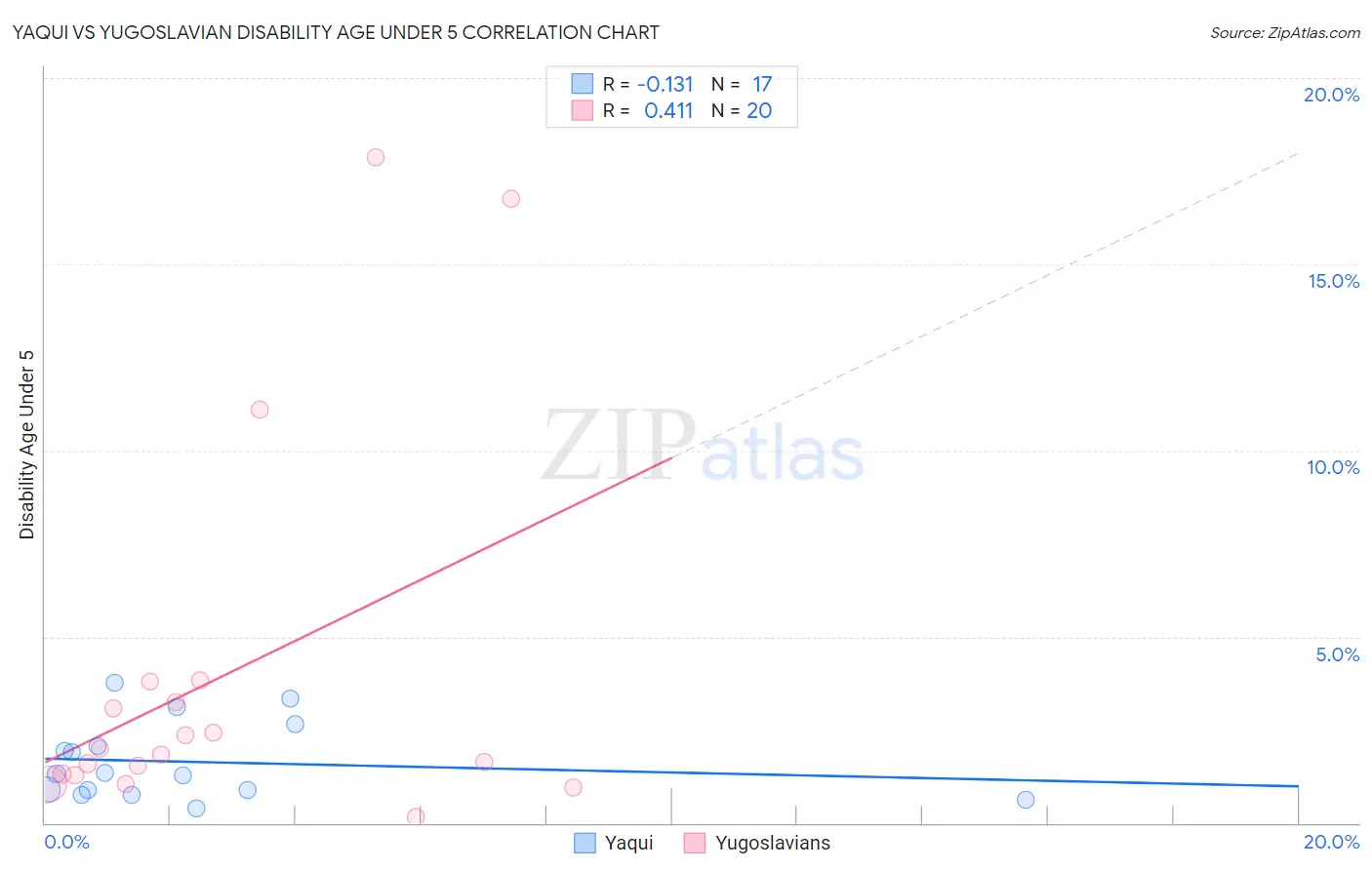 Yaqui vs Yugoslavian Disability Age Under 5
