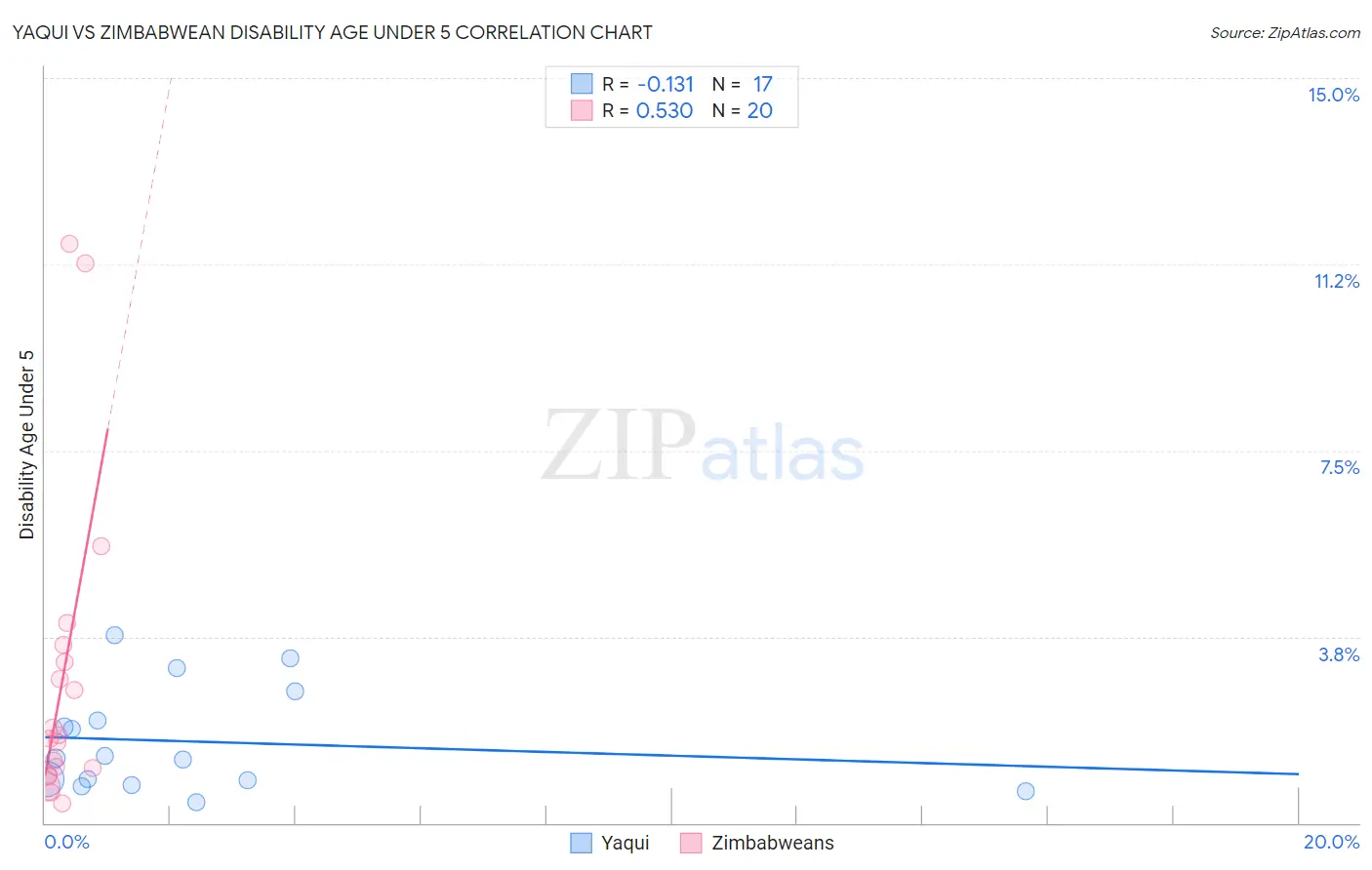 Yaqui vs Zimbabwean Disability Age Under 5