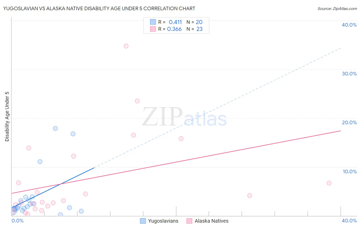 Yugoslavian vs Alaska Native Disability Age Under 5
