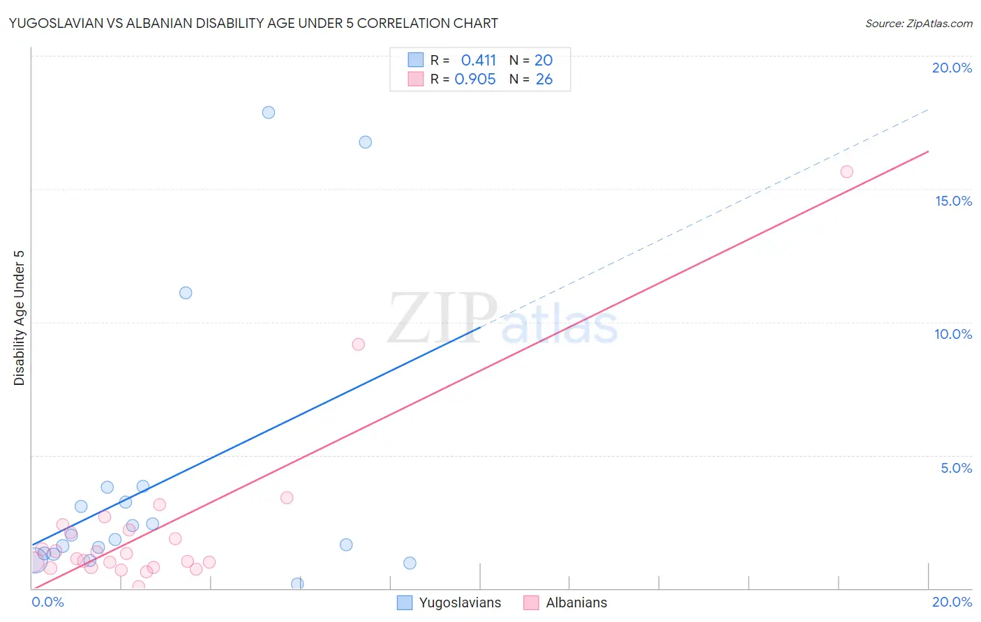 Yugoslavian vs Albanian Disability Age Under 5