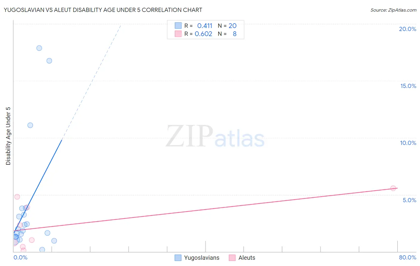 Yugoslavian vs Aleut Disability Age Under 5