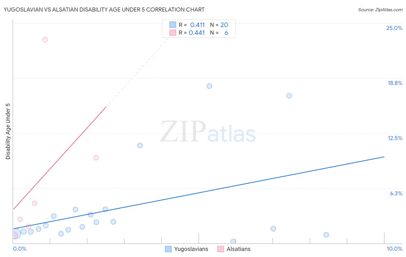 Yugoslavian vs Alsatian Disability Age Under 5