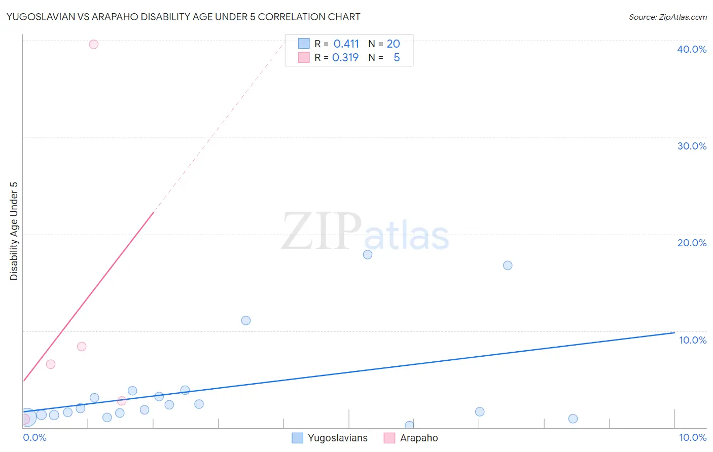 Yugoslavian vs Arapaho Disability Age Under 5