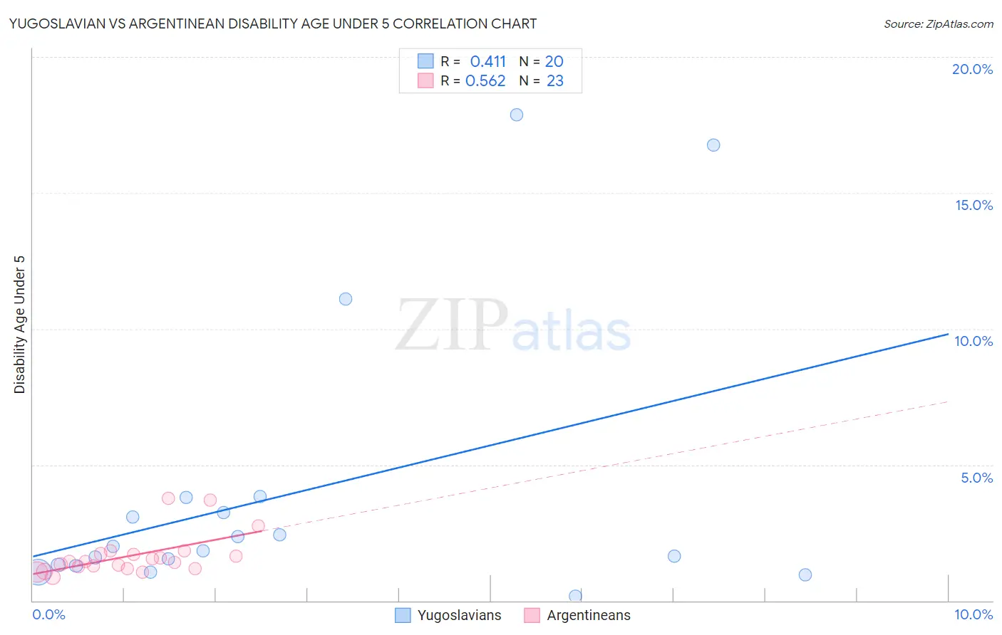 Yugoslavian vs Argentinean Disability Age Under 5
