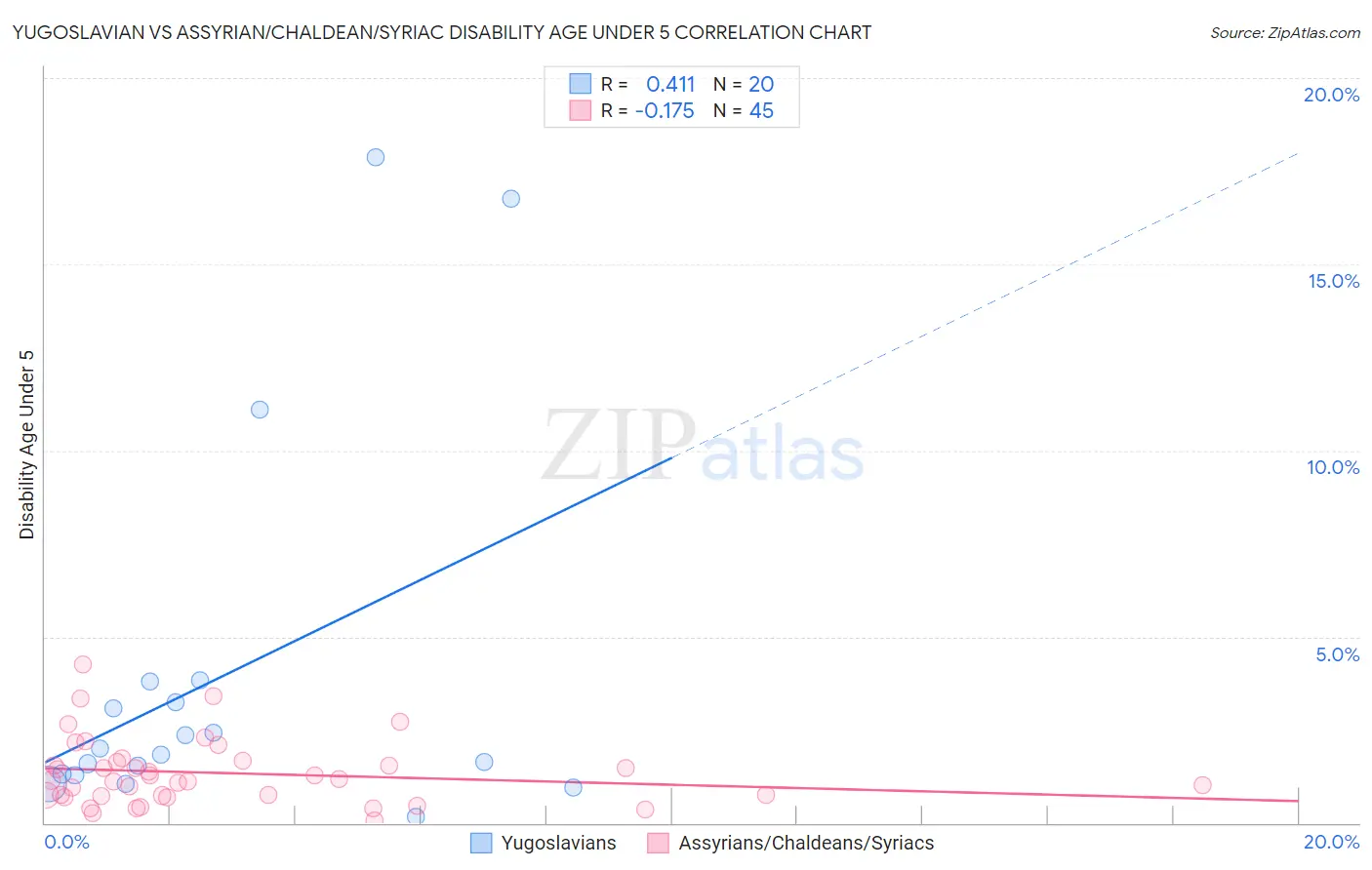 Yugoslavian vs Assyrian/Chaldean/Syriac Disability Age Under 5
