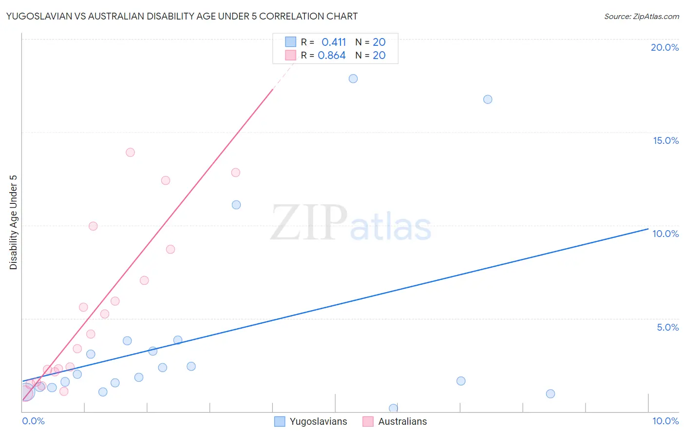 Yugoslavian vs Australian Disability Age Under 5