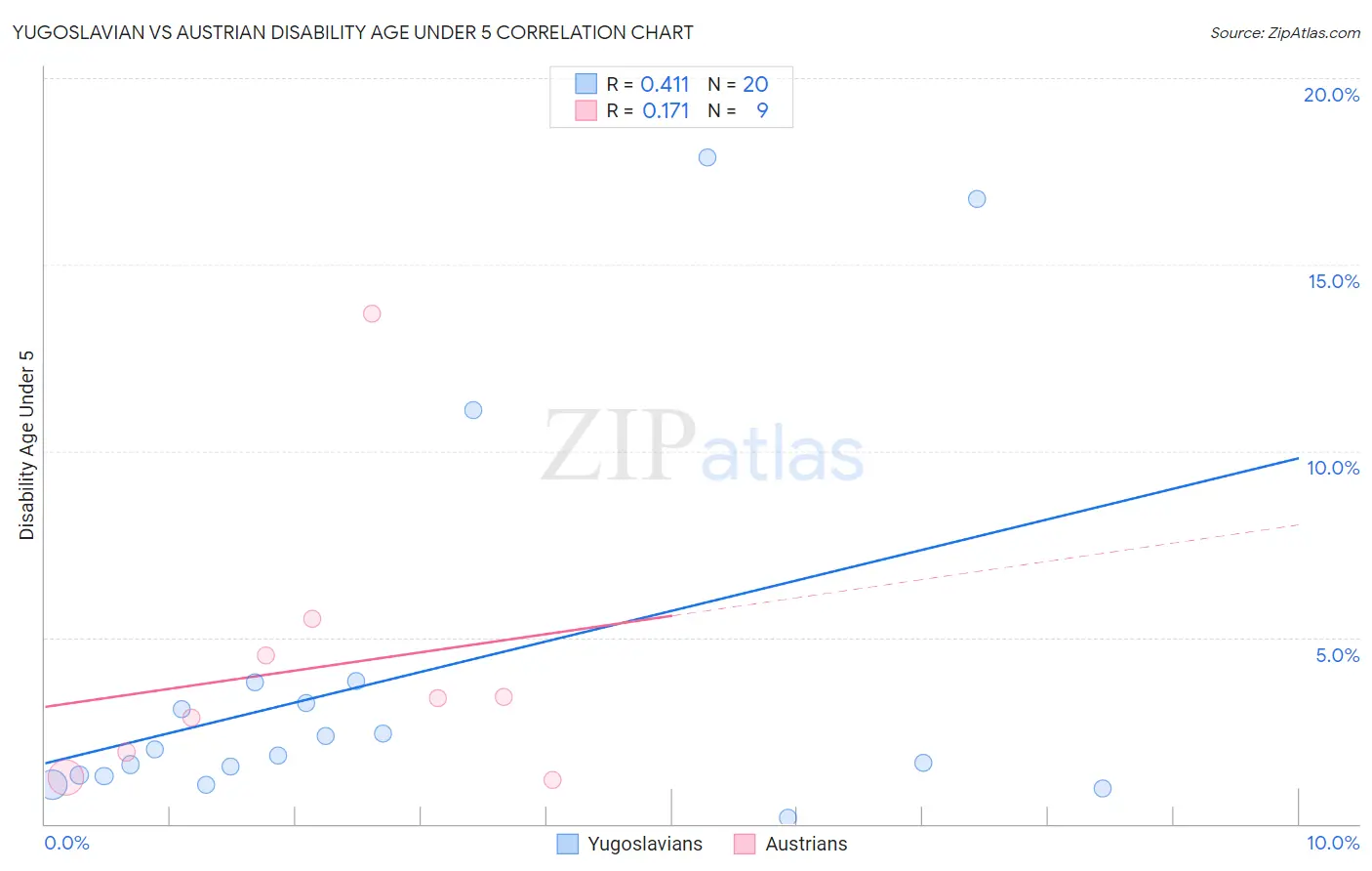 Yugoslavian vs Austrian Disability Age Under 5