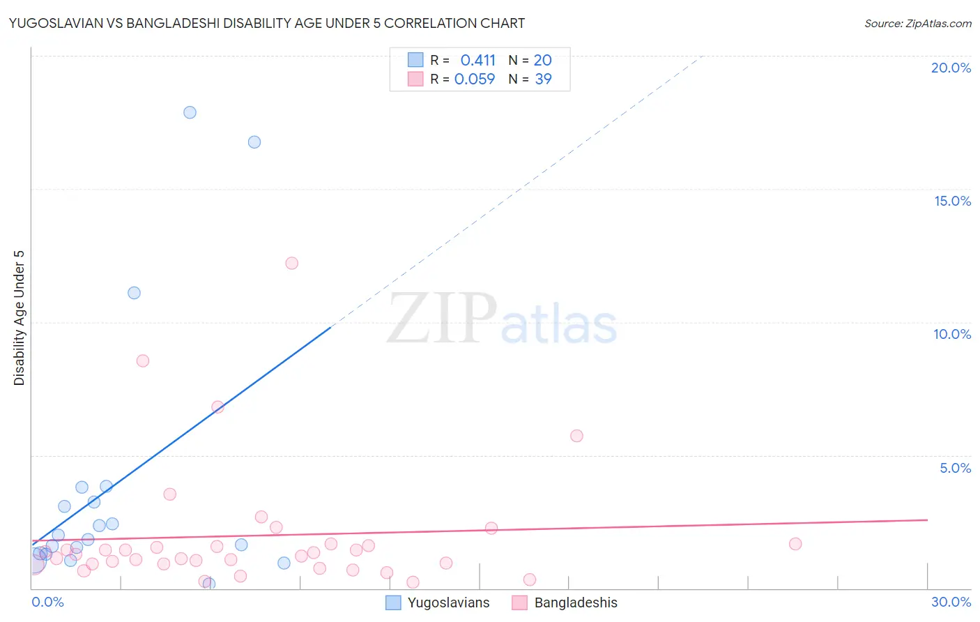 Yugoslavian vs Bangladeshi Disability Age Under 5