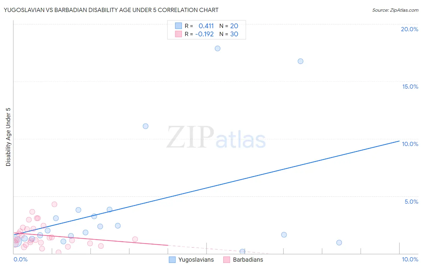 Yugoslavian vs Barbadian Disability Age Under 5