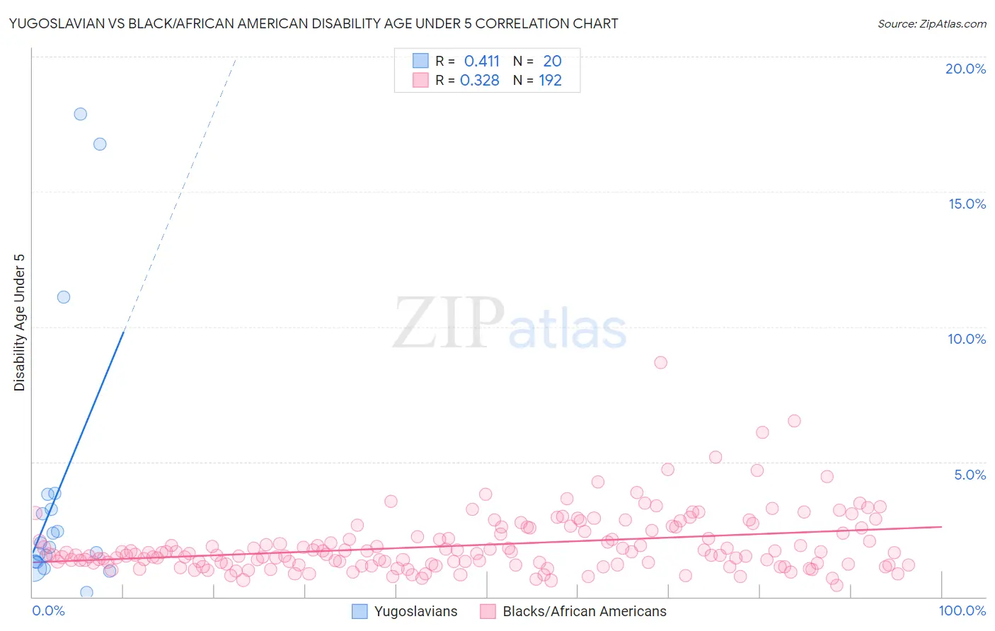 Yugoslavian vs Black/African American Disability Age Under 5
