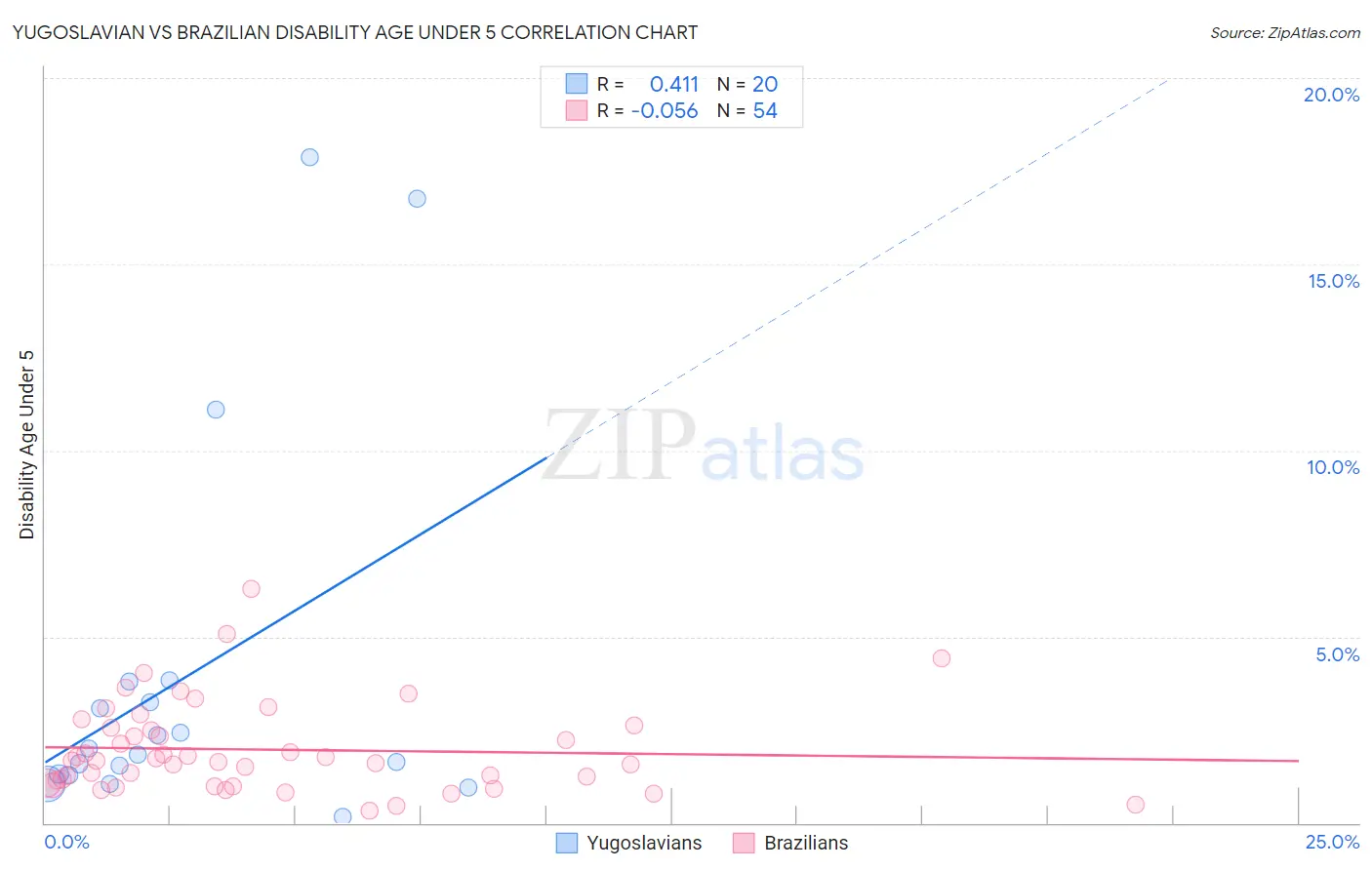 Yugoslavian vs Brazilian Disability Age Under 5