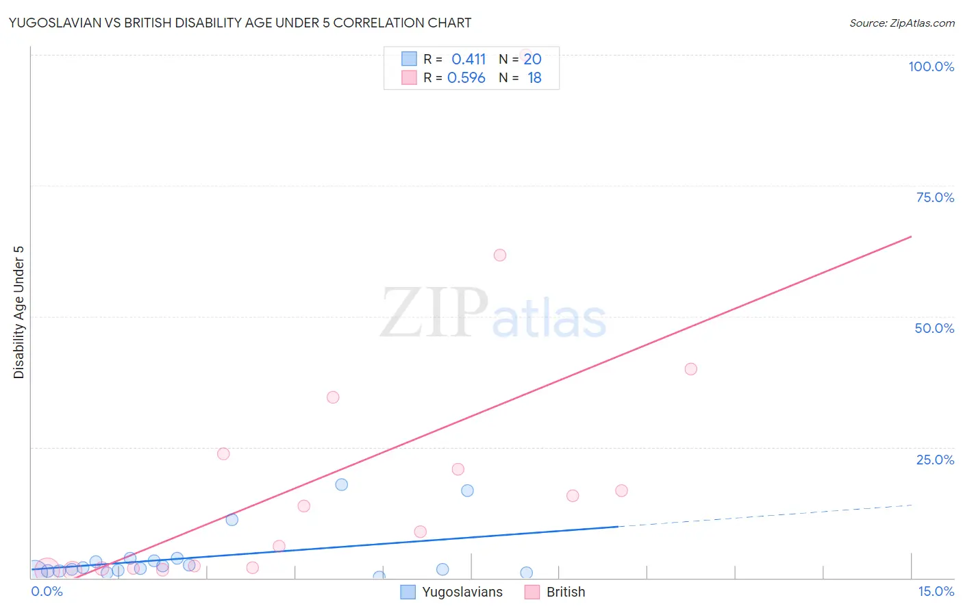 Yugoslavian vs British Disability Age Under 5