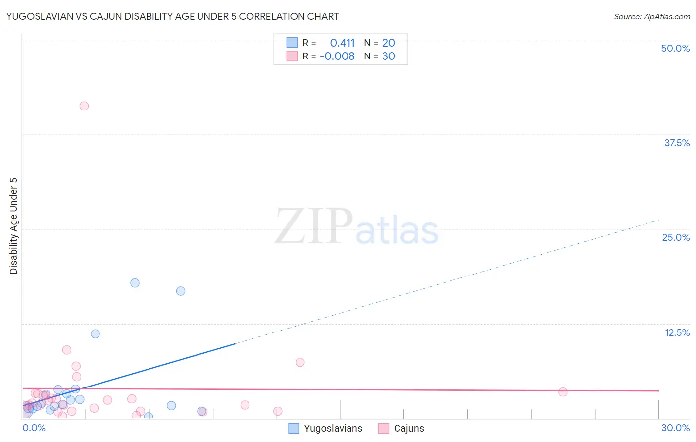 Yugoslavian vs Cajun Disability Age Under 5