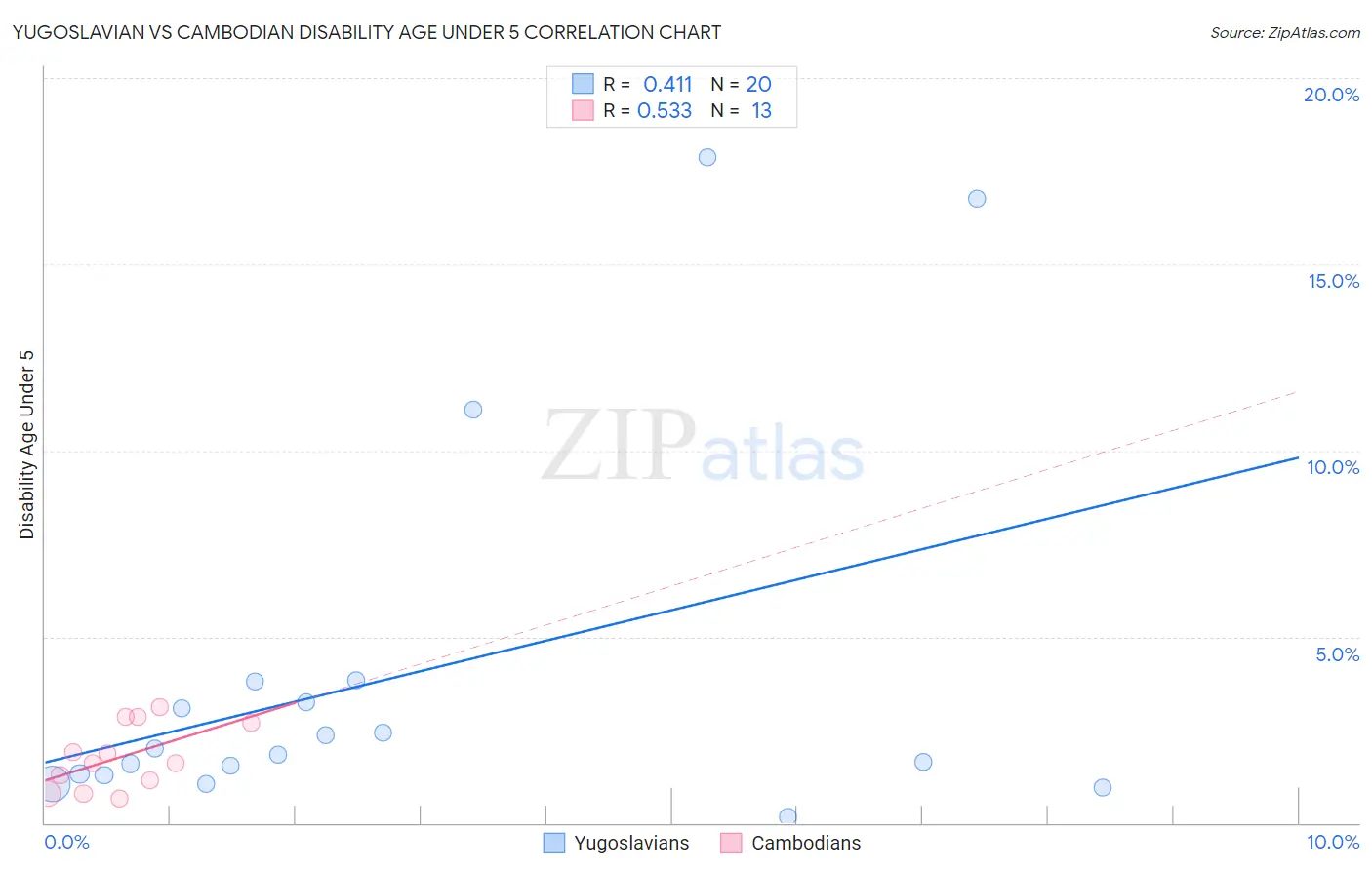 Yugoslavian vs Cambodian Disability Age Under 5