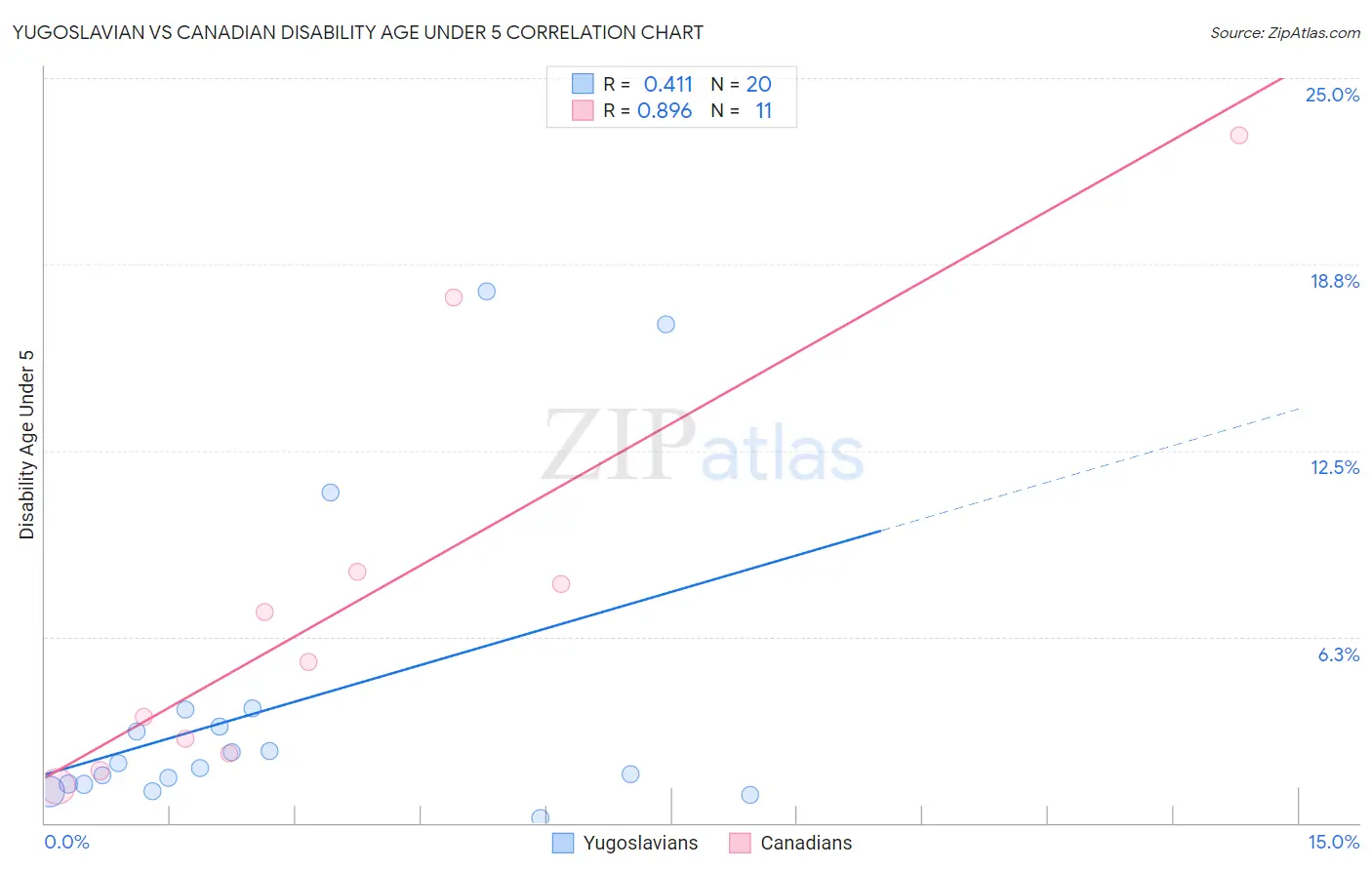 Yugoslavian vs Canadian Disability Age Under 5
