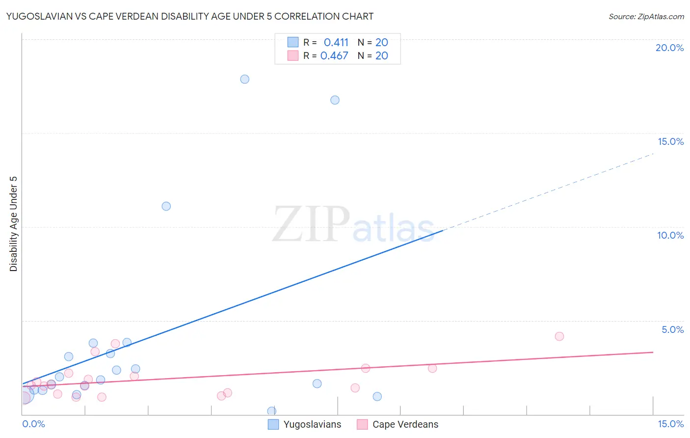 Yugoslavian vs Cape Verdean Disability Age Under 5