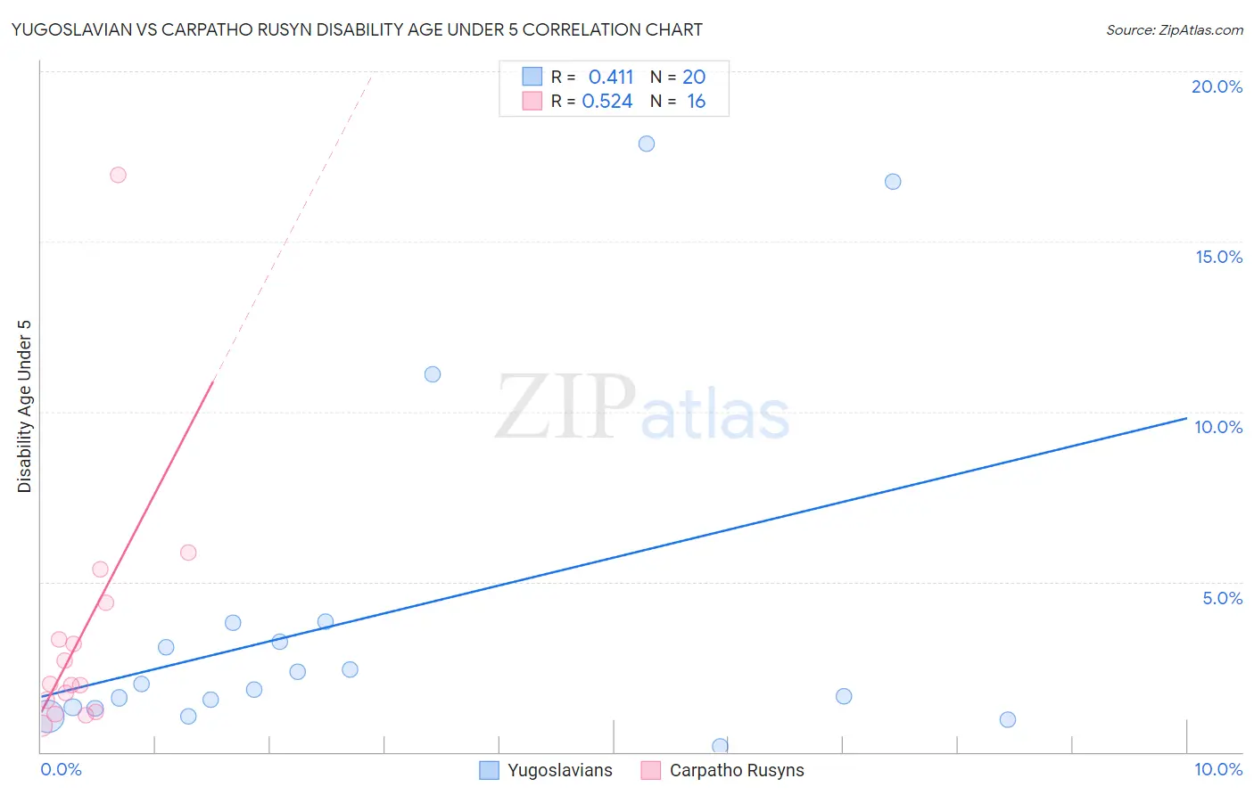 Yugoslavian vs Carpatho Rusyn Disability Age Under 5