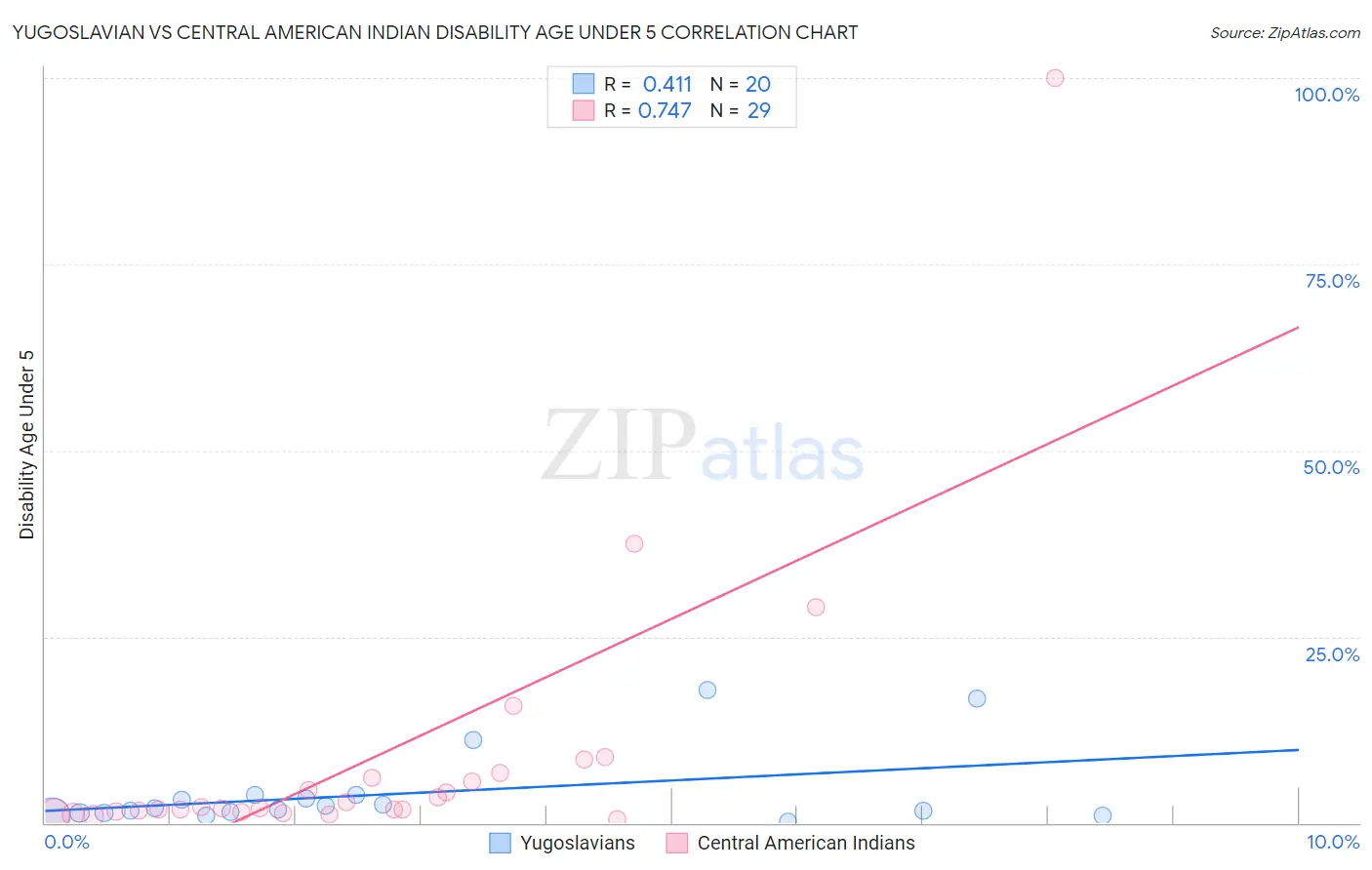 Yugoslavian vs Central American Indian Disability Age Under 5