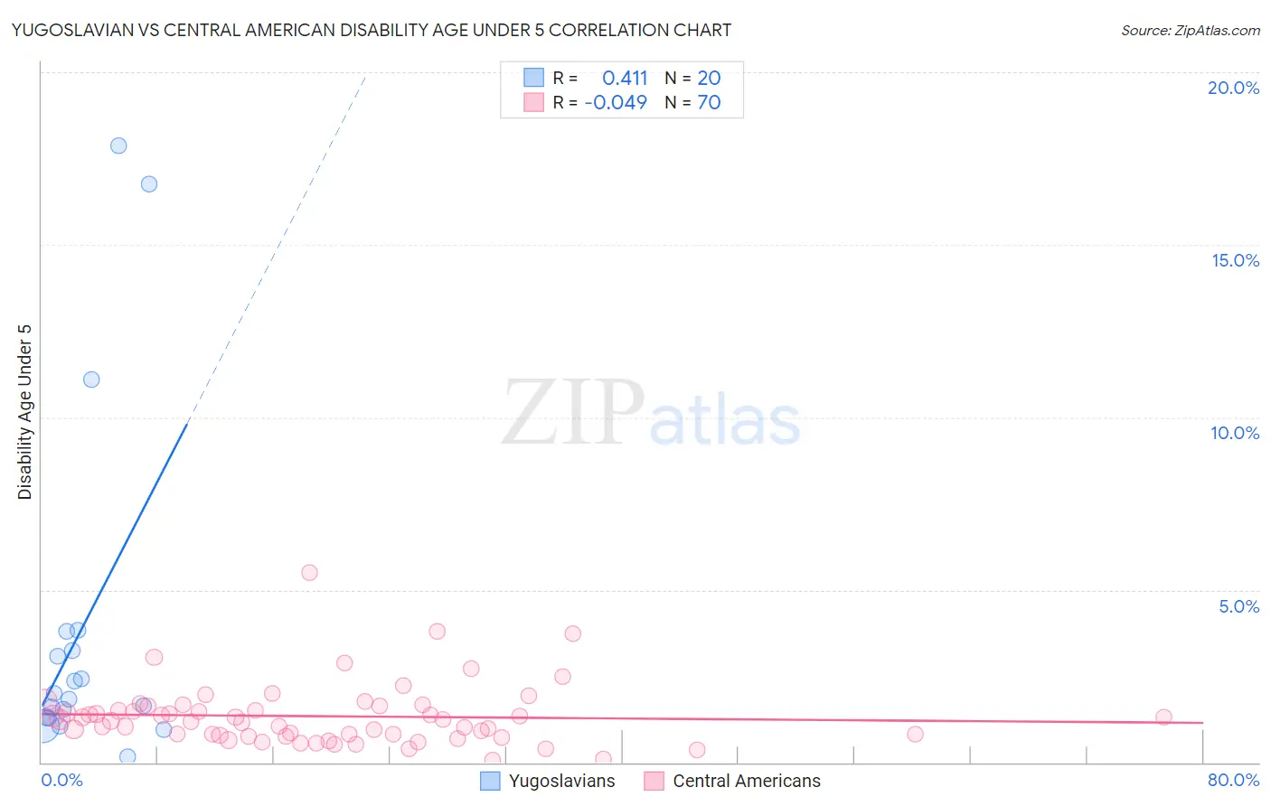 Yugoslavian vs Central American Disability Age Under 5