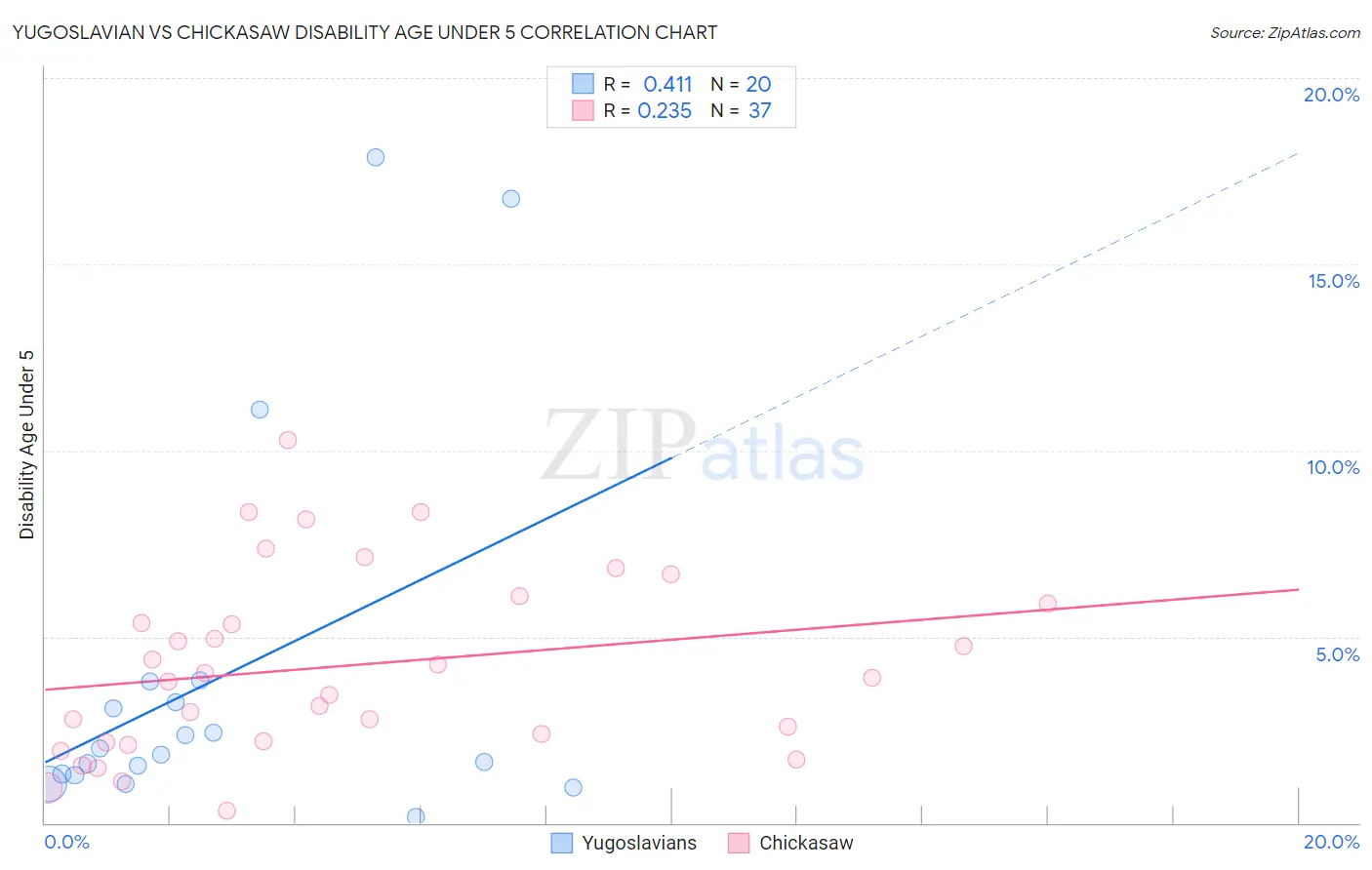 Yugoslavian vs Chickasaw Disability Age Under 5