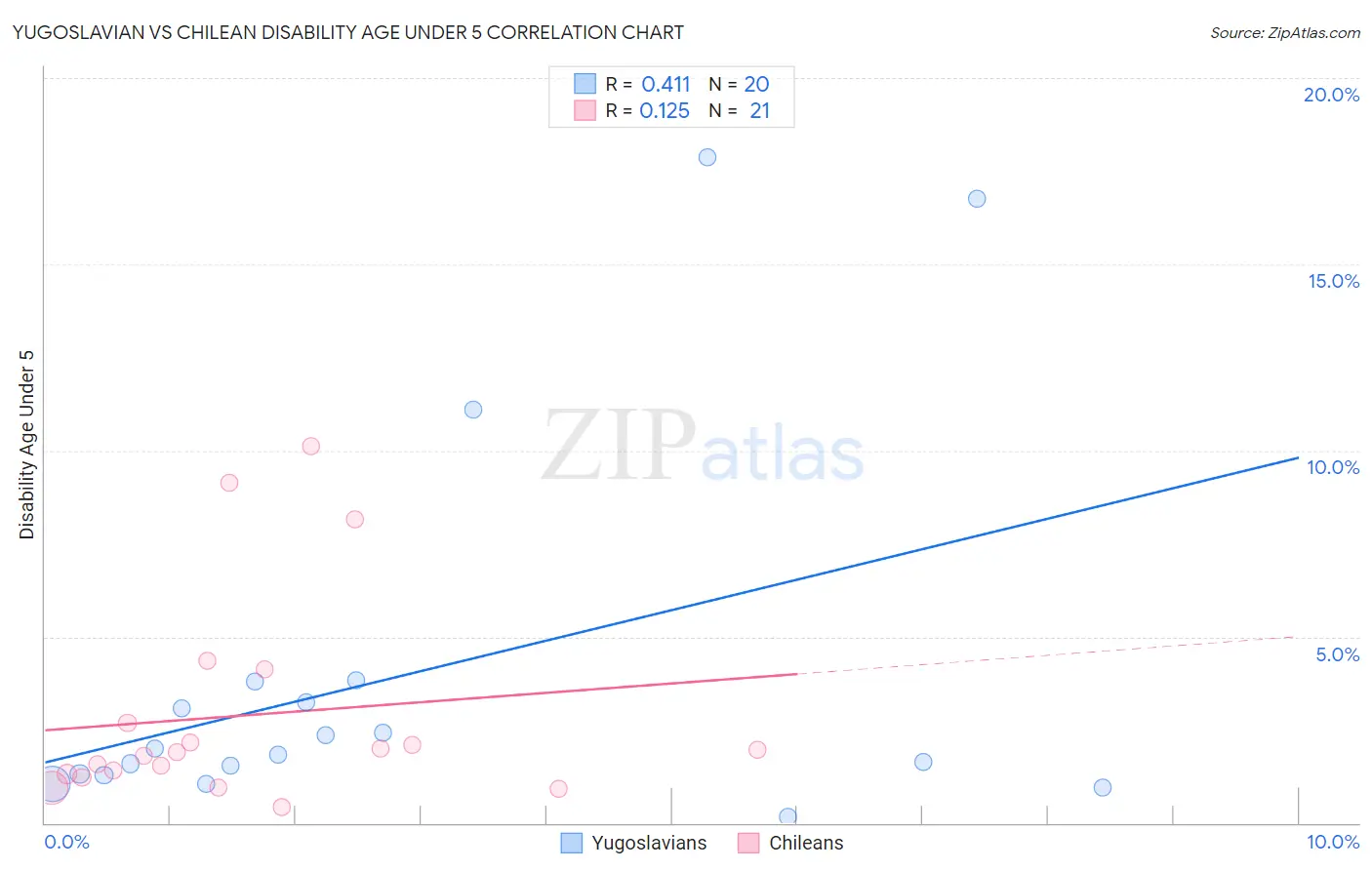 Yugoslavian vs Chilean Disability Age Under 5