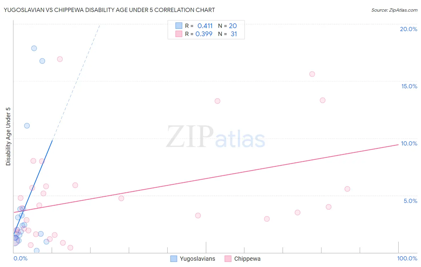 Yugoslavian vs Chippewa Disability Age Under 5