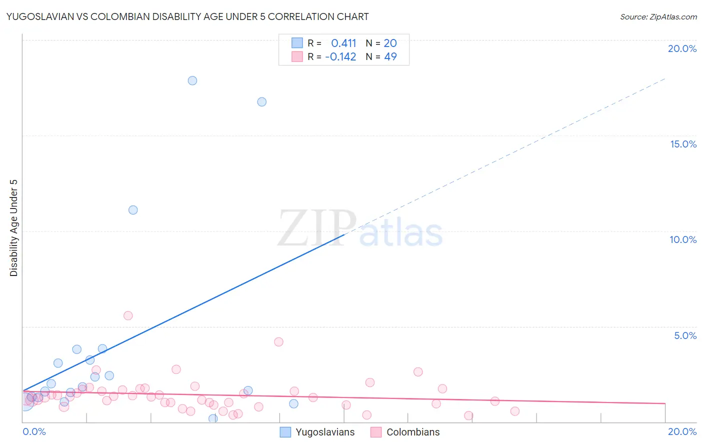 Yugoslavian vs Colombian Disability Age Under 5