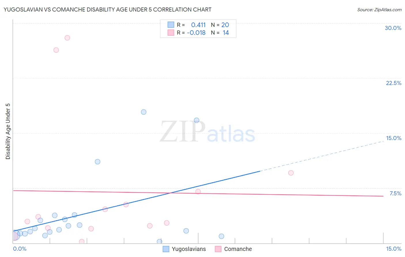 Yugoslavian vs Comanche Disability Age Under 5