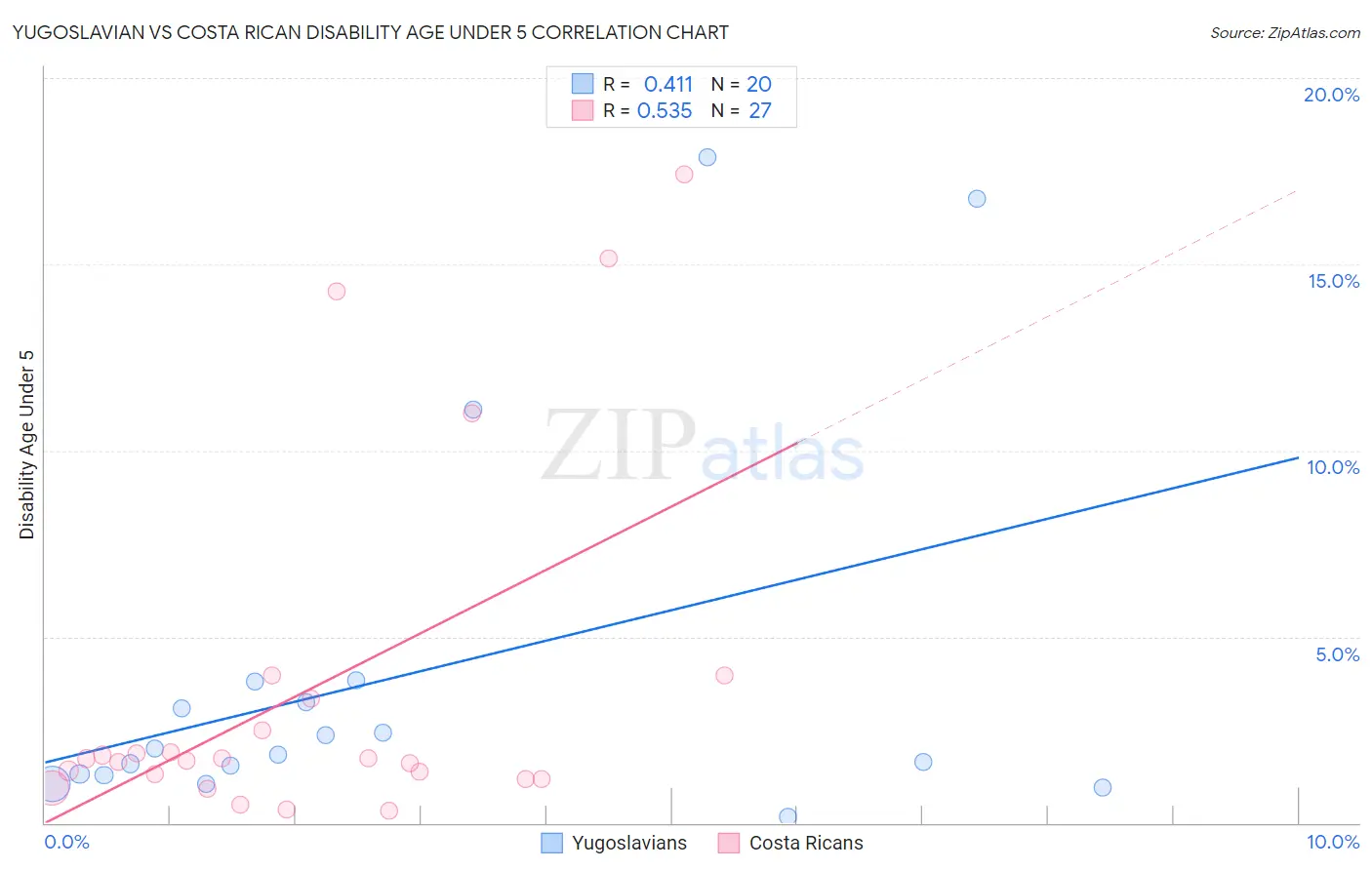 Yugoslavian vs Costa Rican Disability Age Under 5