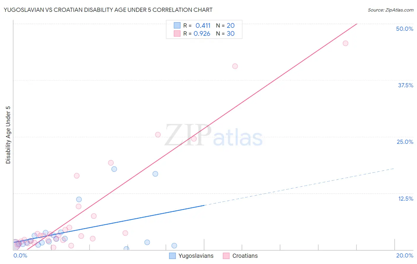 Yugoslavian vs Croatian Disability Age Under 5